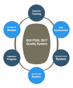 ISO 17025 Standard, ISO 17025 Accreditation, IEC 17025 | Bureau Veritas