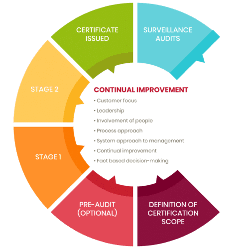 ISO 55001 Standard, ISO 55001 Accreditation | Bureau Veritas